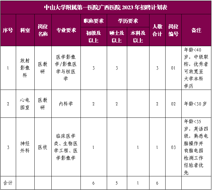 中山大学附属第一医院广西医院 放射影像科、心电图室、神经外科招聘公告