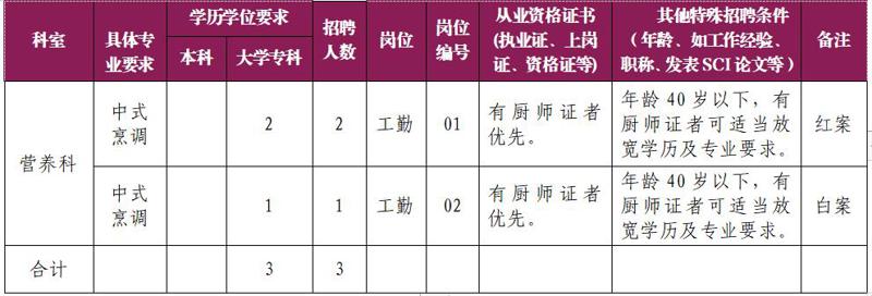 中山大学附属第一医院广西医院2023年营养科招聘公告