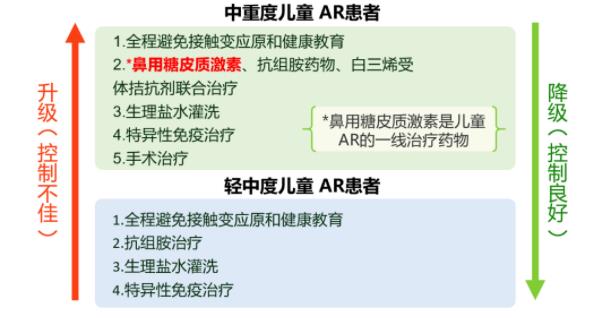 为什么过敏性鼻炎反反复复久治不愈？来听听专家怎么说