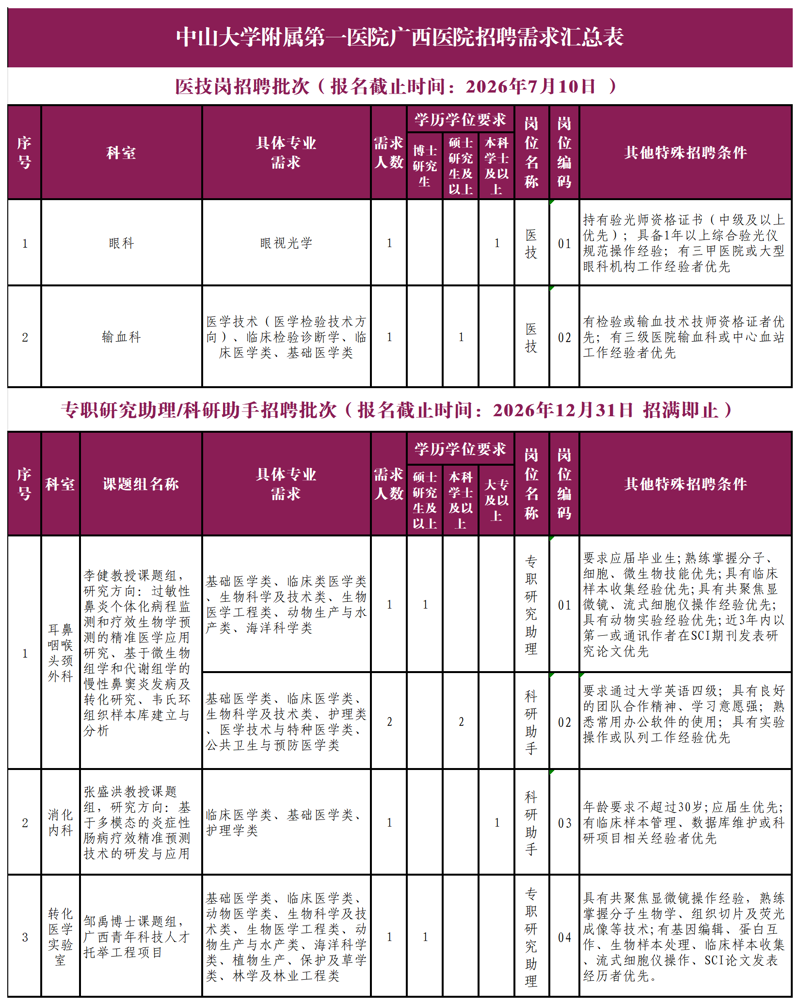 附件：中山大学附属第一医院广西医院中山大学附属第一医院广西医院医技岗、科研岗招聘需求汇总表_sheet1.png